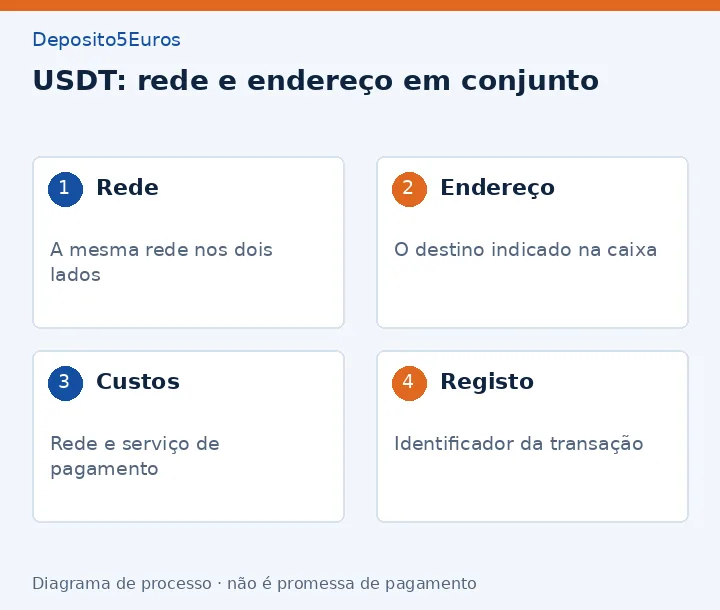 USDT: rede e endereço em conjunto: Rede - A mesma rede nos dois lados; Endereço - O destino indicado na caixa; Custos - Rede e serviço de pagamento; Registo - Identificador da transação
