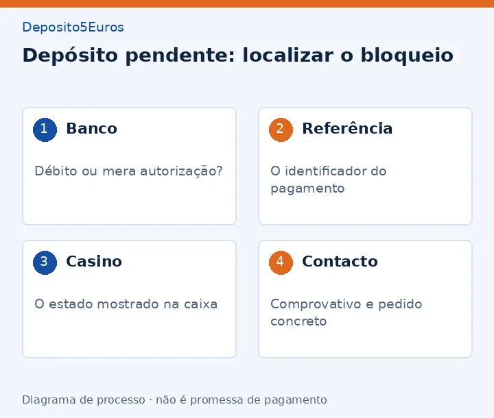 Depósito pendente: localizar o bloqueio: Banco - Débito ou mera autorização?; Referência - O identificador do pagamento; Casino - O estado mostrado na caixa; Contacto - Comprovativo e pedido concreto