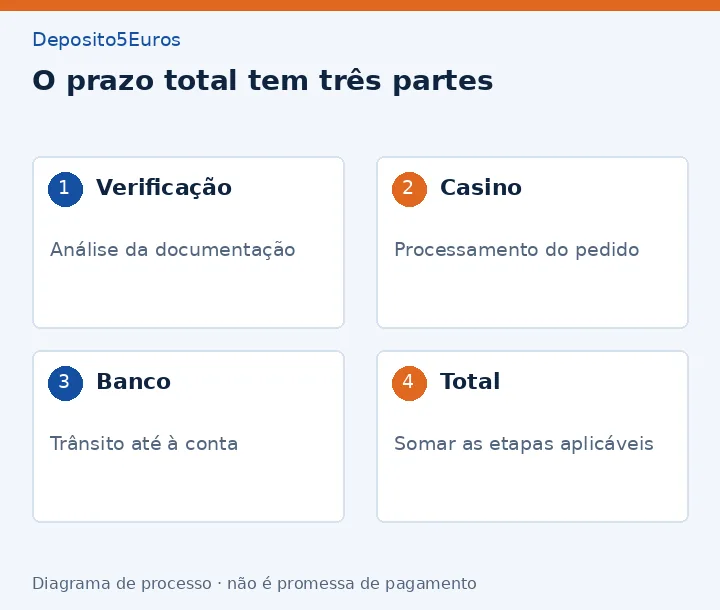 O prazo total tem três partes: Verificação - Análise da documentação; Casino - Processamento do pedido; Banco - Trânsito até à conta; Total - Somar as etapas aplicáveis