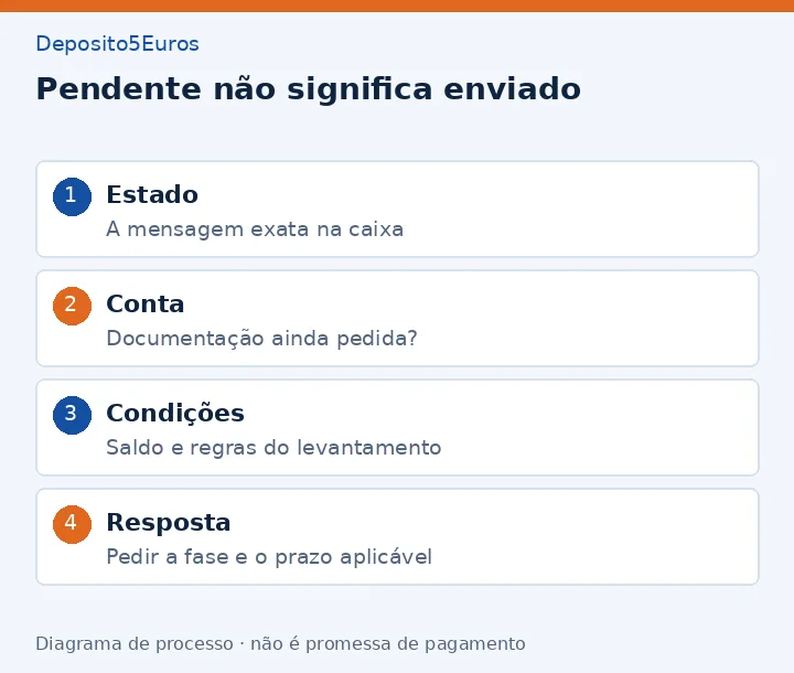 Pendente não significa enviado: Estado - A mensagem exata na caixa; Conta - Documentação ainda pedida?; Condições - Saldo e regras do levantamento; Resposta - Pedir a fase e o prazo aplicável