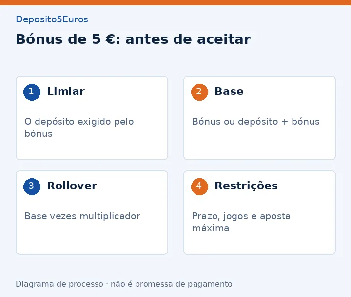 Bónus de 5 €: antes de aceitar: Limiar - O depósito exigido pelo bónus; Base - Bónus ou depósito + bónus; Rollover - Base vezes multiplicador; Restrições - Prazo, jogos e aposta máxima