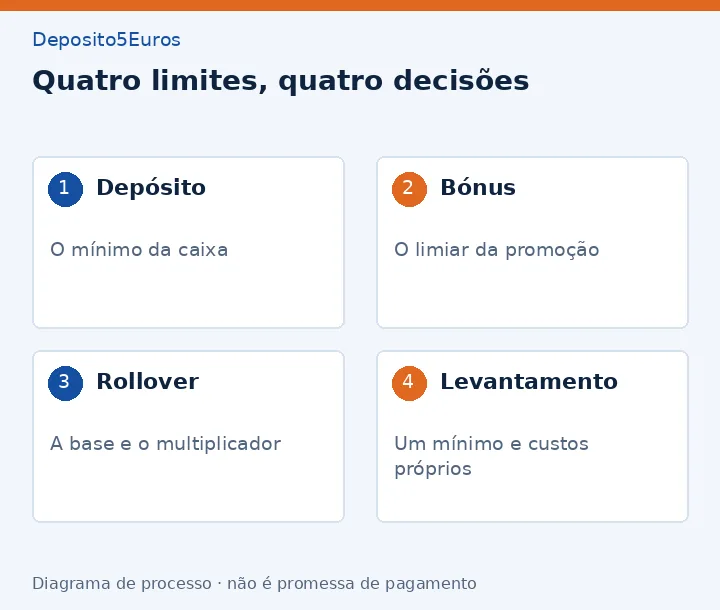 Quatro limites, quatro decisões: Depósito - O mínimo da caixa; Bónus - O limiar da promoção; Rollover - A base e o multiplicador; Levantamento - Um mínimo e custos próprios