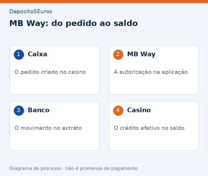 MB Way: do pedido ao saldo: Caixa - O pedido criado no casino; MB Way - A autorização na aplicação; Banco - O movimento no extrato; Casino - O crédito efetivo no saldo