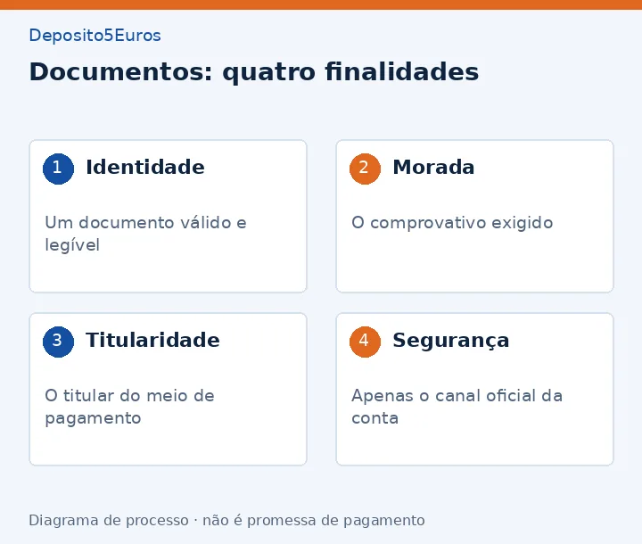 Documentos: quatro finalidades: Identidade - Um documento válido e legível; Morada - O comprovativo exigido; Titularidade - O titular do meio de pagamento; Segurança - Apenas o canal oficial da conta