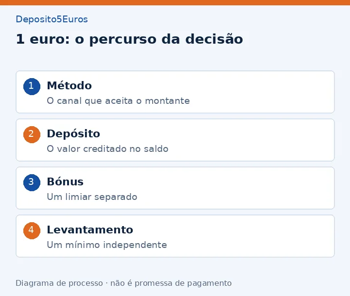 1 euro: o percurso da decisão: Método - O canal que aceita o montante; Depósito - O valor creditado no saldo; Bónus - Um limiar separado; Levantamento - Um mínimo independente
