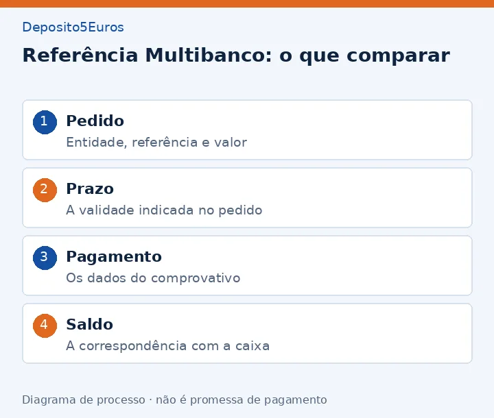 Referência Multibanco: o que comparar: Pedido - Entidade, referência e valor; Prazo - A validade indicada no pedido; Pagamento - Os dados do comprovativo; Saldo - A correspondência com a caixa
