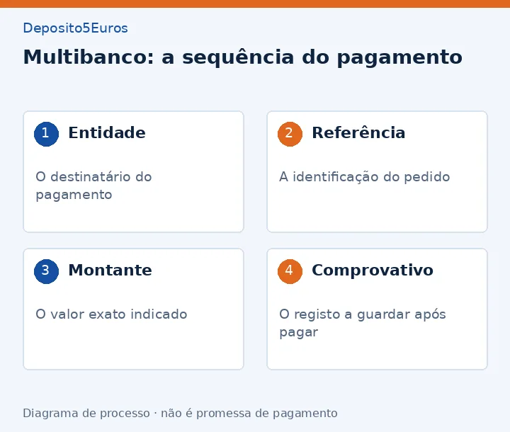 Multibanco: a sequência do pagamento: Entidade - O destinatário do pagamento; Referência - A identificação do pedido; Montante - O valor exato indicado; Comprovativo - O registo a guardar após pagar