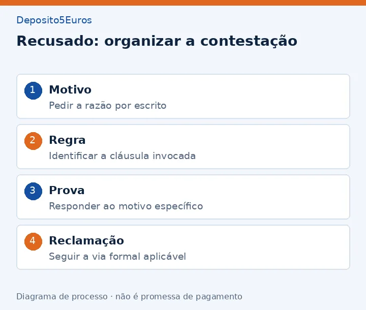 Recusado: organizar a contestação: Motivo - Pedir a razão por escrito; Regra - Identificar a cláusula invocada; Prova - Responder ao motivo específico; Reclamação - Seguir a via formal aplicável