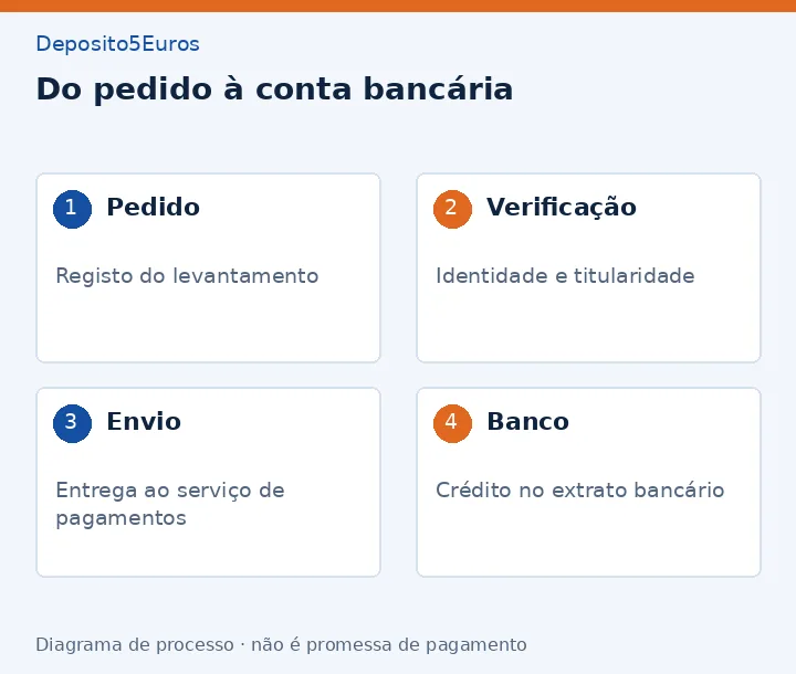 Do pedido à conta bancária: Pedido - Registo do levantamento; Verificação - Identidade e titularidade; Envio - Entrega ao serviço de pagamentos; Banco - Crédito no extrato bancário